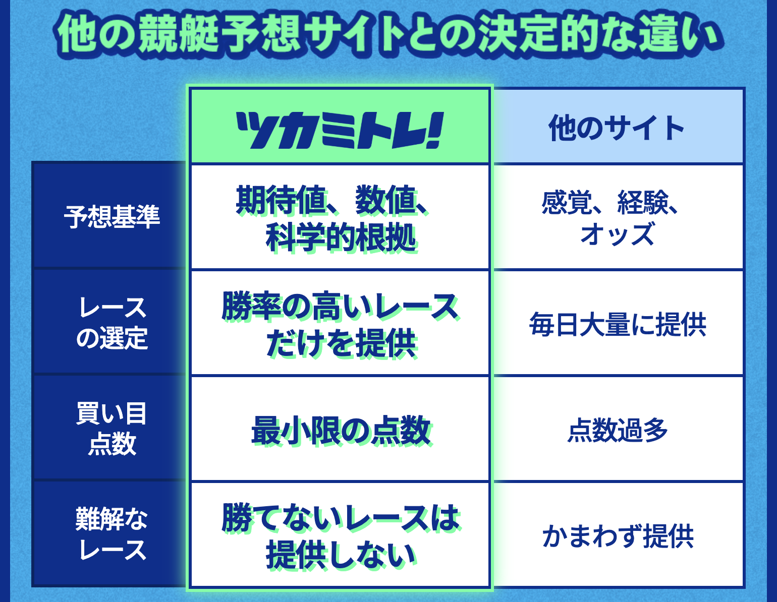 競艇ツカミトレの「他の競艇予想サイトとの決定的な違い」比較表のスクリーンショット